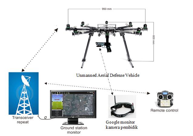 Unmanned Aerial Defense Vehicle